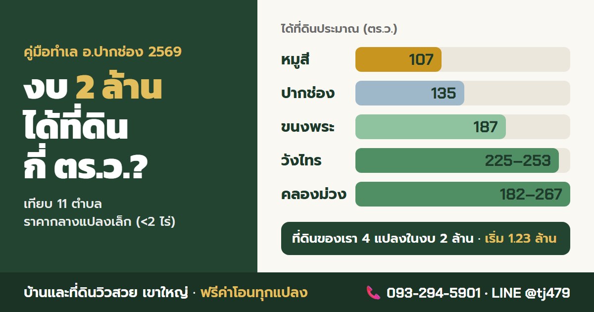 งบ 2 ล้าน ได้ที่ดินเขาใหญ่กี่ตารางวา? เทียบ 11 ตำบล ปากช่อง 2569