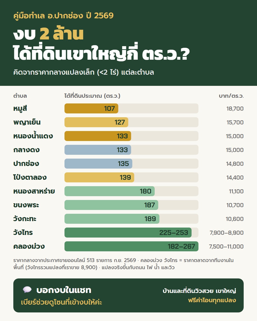 งบ 2 ล้าน ได้ที่ดินเขาใหญ่กี่ตารางวา แยกตามตำบลใน อ.ปากช่อง ปี 2569